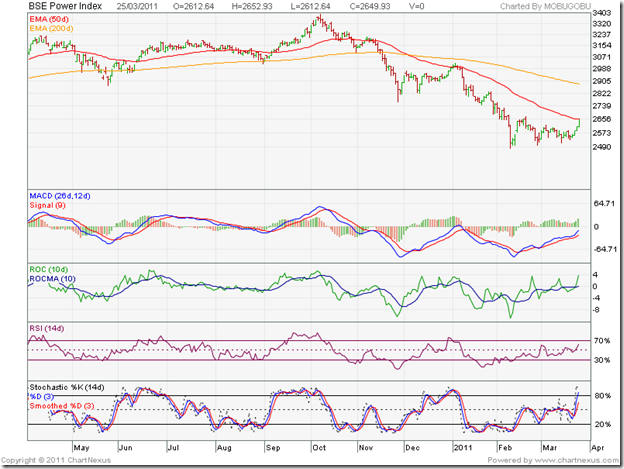 stock market charts india mutual funds investment march bse realty index chart